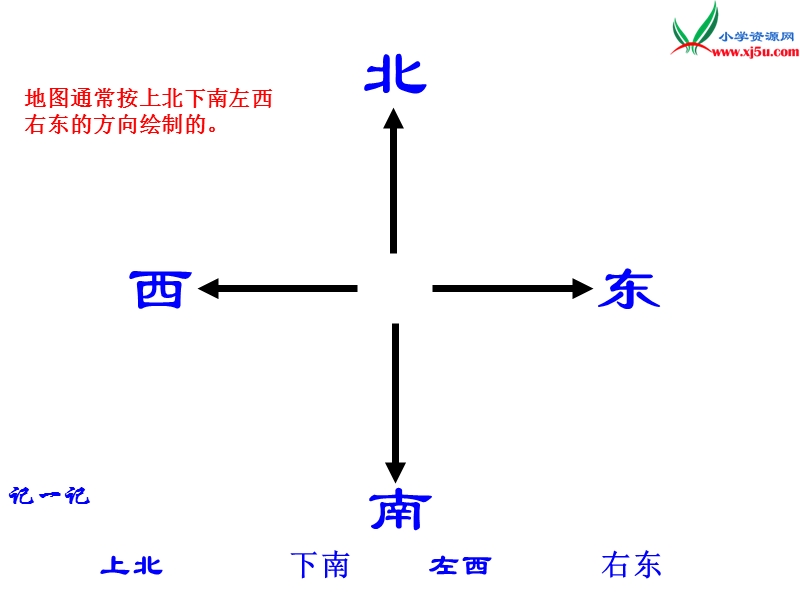 （人教新课标版）2016春三年级数学下册 1《位置与方向（一）》认识东南西北课件3.ppt_第3页