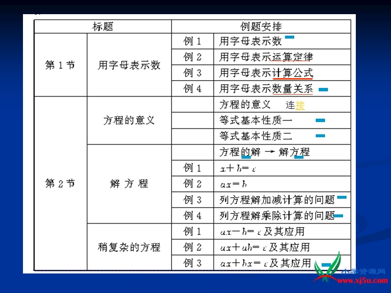 （人教新课标）五年级数学上课件 总复习列方程解应用题.ppt_第2页