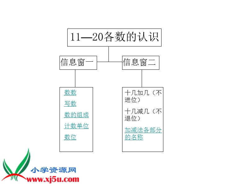 （青岛版）一年级数学上册课件 20以内数的认识整理复习.ppt_第2页