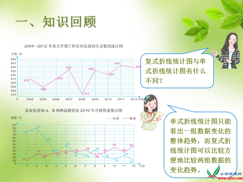 （人教新课标 2014秋）小学五年级数学下册 《折线统计图复习》课件.ppt_第3页