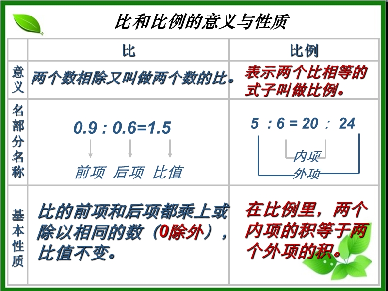 （北京课改版）数学六年级下册第四单元6《比和比例》总复习课件.ppt_第3页