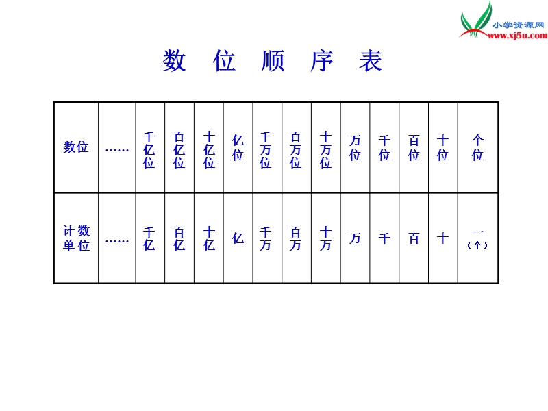 （西师大版）四年级上册数学第一单元 第1课时 认识数位顺序表.ppt_第3页