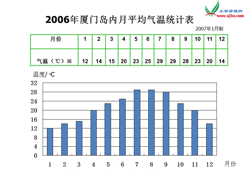 2017春西师大版数学五下6《折线统计图》ppt课件4.ppt_第3页