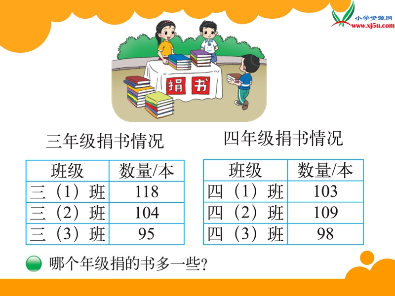 2017秋北师大版数学三年级上册第三单元《捐书活动》ppt课件1.ppt_第2页