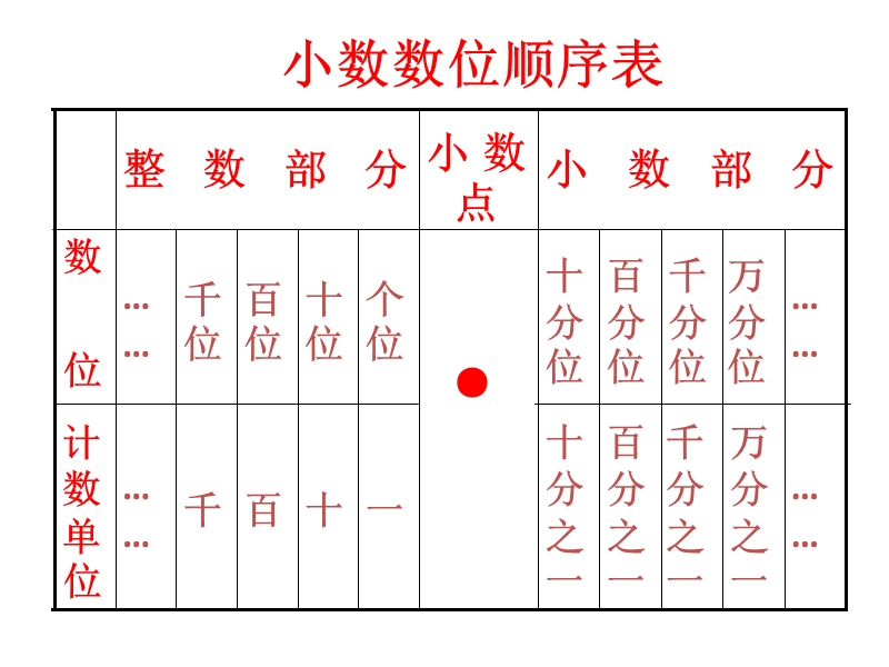 （人教新课标）四年级数学下册课件 小数的读写 3.ppt_第3页