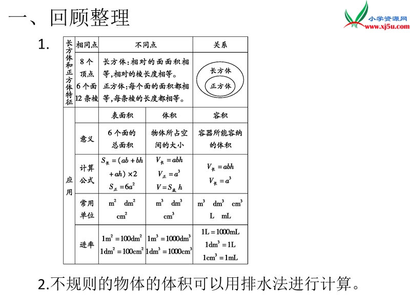 （人教新课标）2016春五年级数学下册第3单元第10课时  整理和复习.ppt_第3页