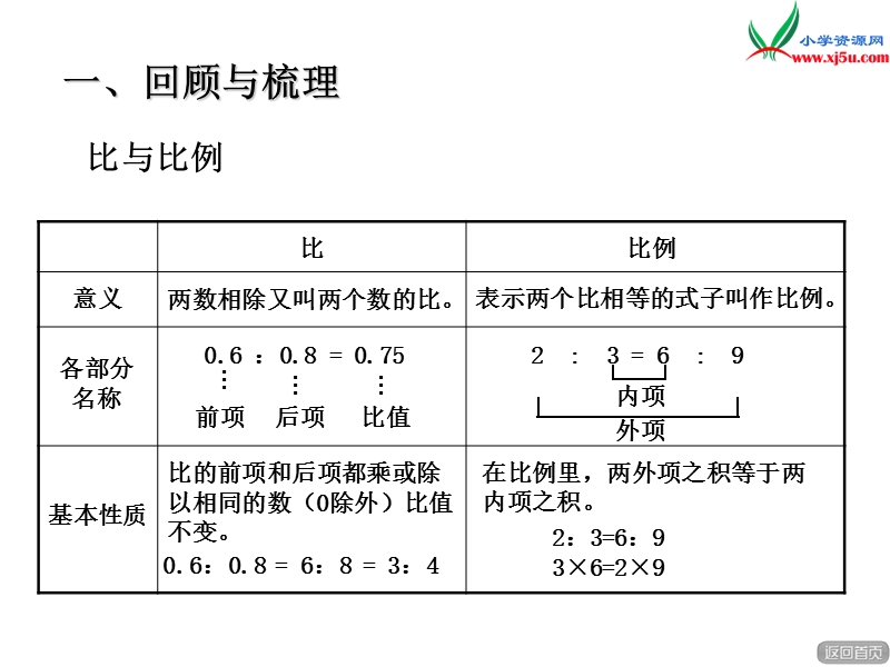 （人教新课标）六年级数学下册 3.比例小结课件.ppt_第2页