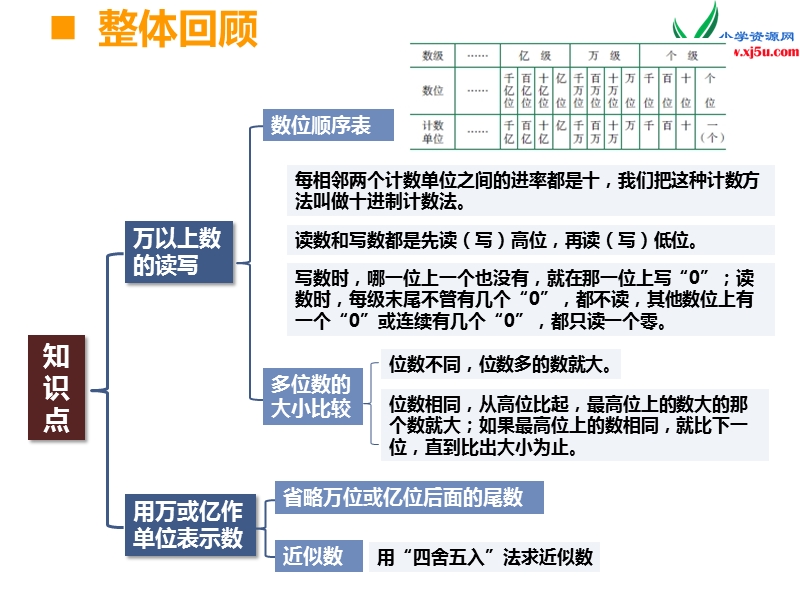 （西师大版）四年级上册数学第九单元 第1课时 万以上数的认识.ppt_第2页