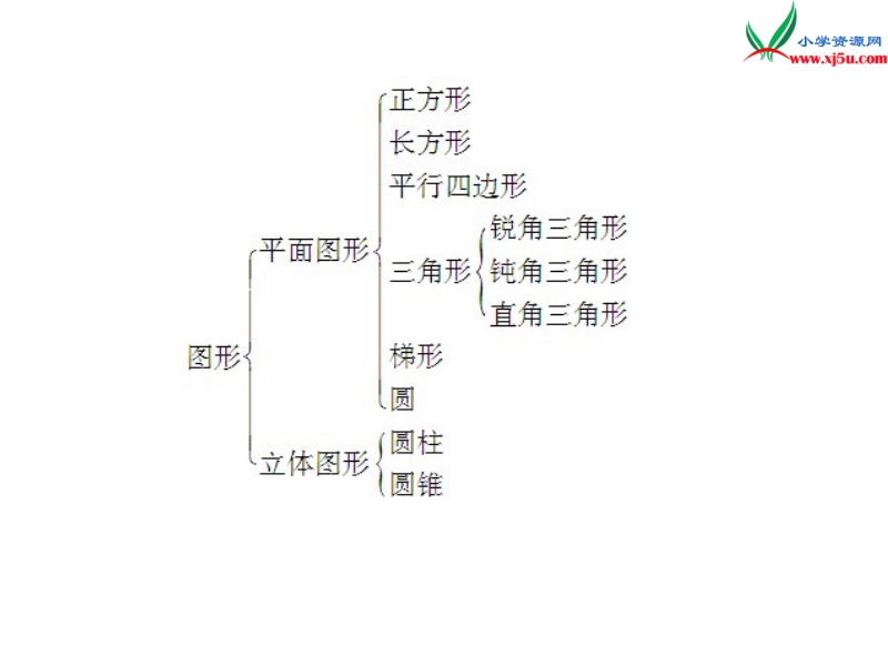 （人教新课标）2016春六年级数学下册第6单元 2图形与几何 第1课时 图形的认识与测量（1）.ppt_第3页