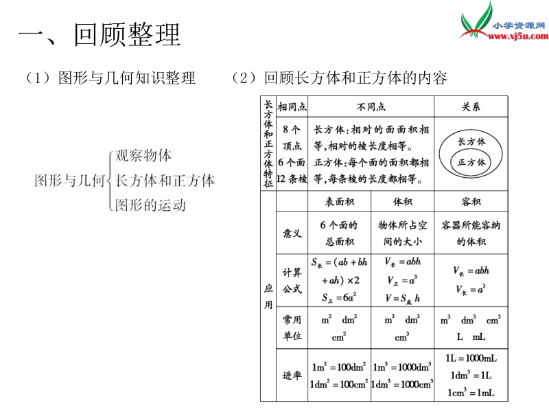 2017年（人教版）五年级数学下册第9单元第4课时  图形与几何.ppt_第2页