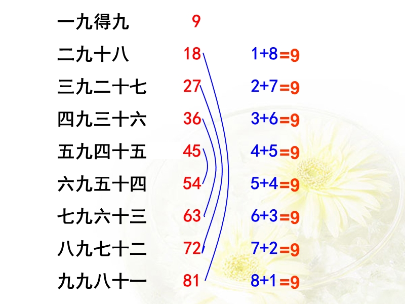 （北京版）2016年二年级上册数学课件9的乘法口诀.ppt_第3页