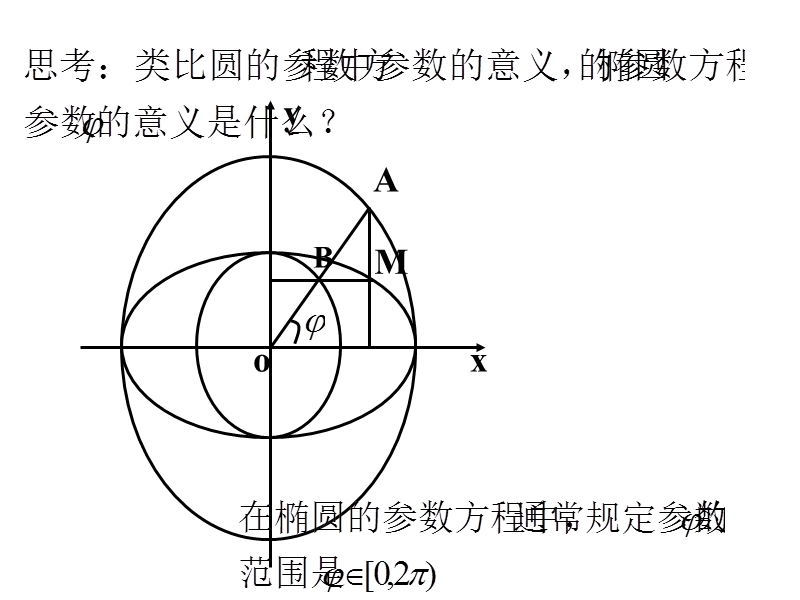 【全程复习方略】高中人教版数学选修4-4课件：2椭圆的参数方程.ppt_第3页