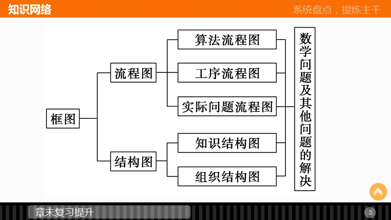 【创新设计】高中数学（苏教版选修1-2）课件：第4章 框图 4章末复习提升.ppt_第3页