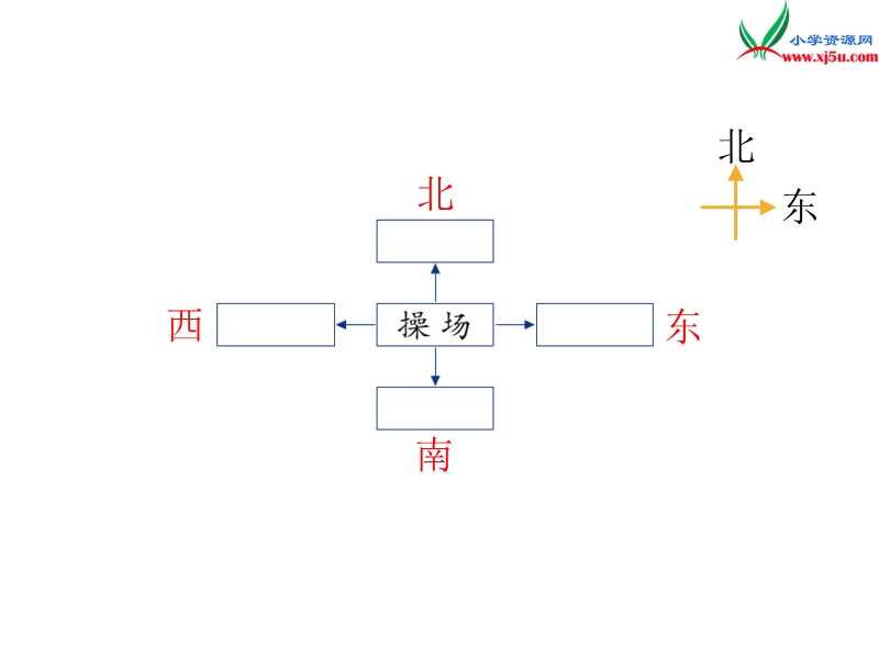 （北师大版）2016春小学二年级下数学课件：第2单元 东南西北.ppt_第3页