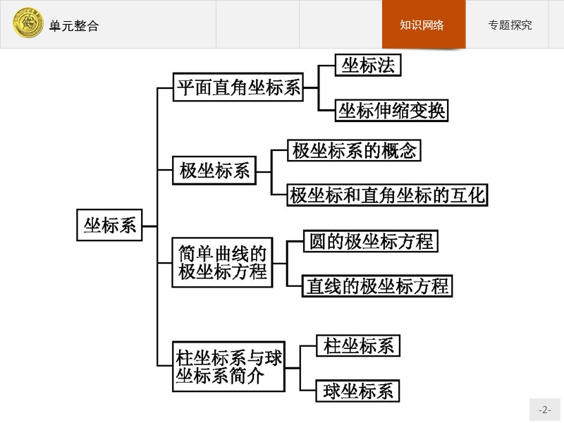 2017年全优指导高中数学人教a版选修4-4课件：单元整合1 .ppt_第2页