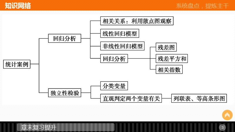 【创新设计-课堂讲义】高中数学人教a版选修1-2同步课件：第1章 章末复习提升.ppt_第3页