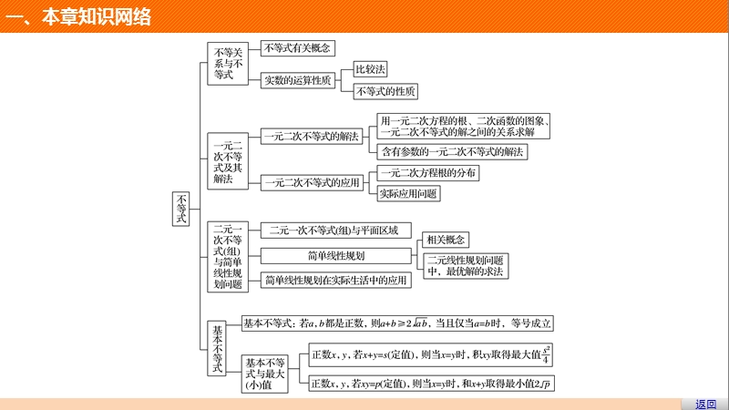 【创新设计-课堂讲义】高中数学（苏教版必修五）课件：第3章　不等式章末复习提升.ppt_第3页