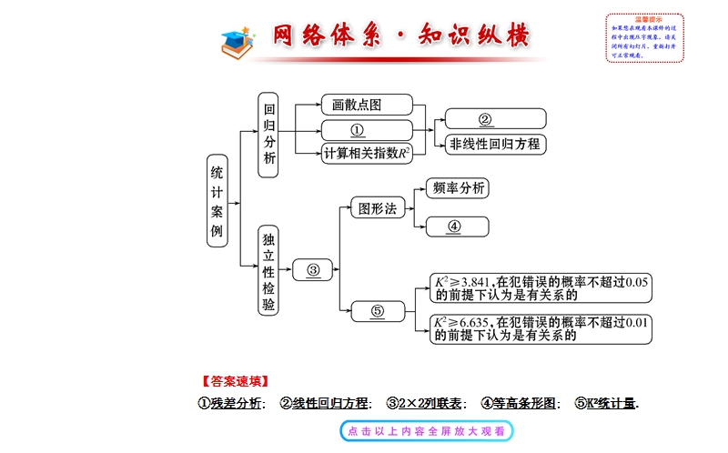 【全程复习方略】2015年高中数学选修2-3：第三章 统计案例.阶段复习课.ppt_第2页