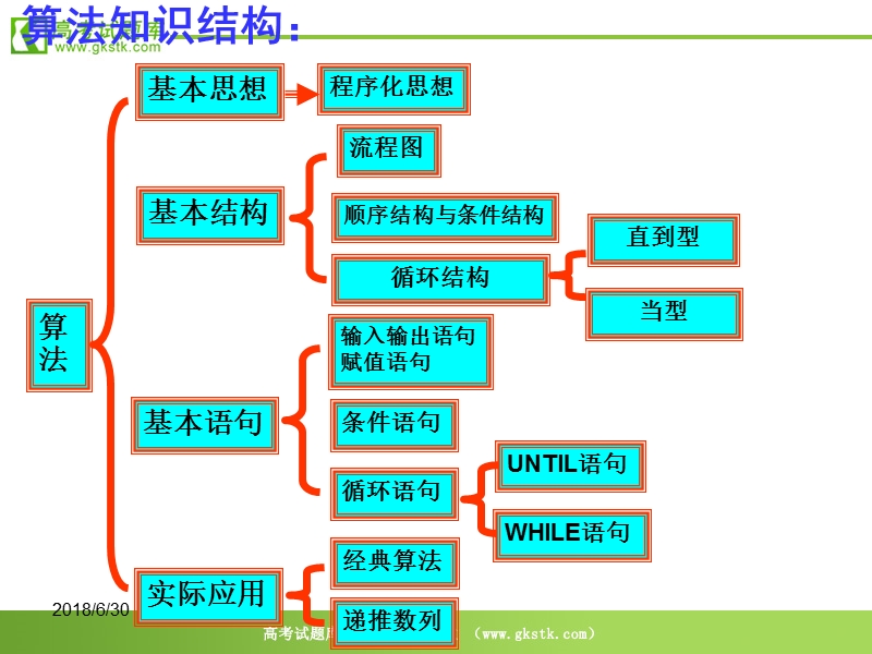 《算法的概念》课件3（新人教b版必修3）.ppt_第1页