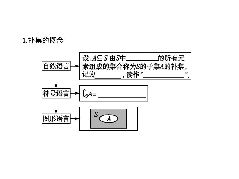 【南方新课堂 金牌学案】高中数学苏教版必修一课件：1.2.2补集、全集.ppt_第3页