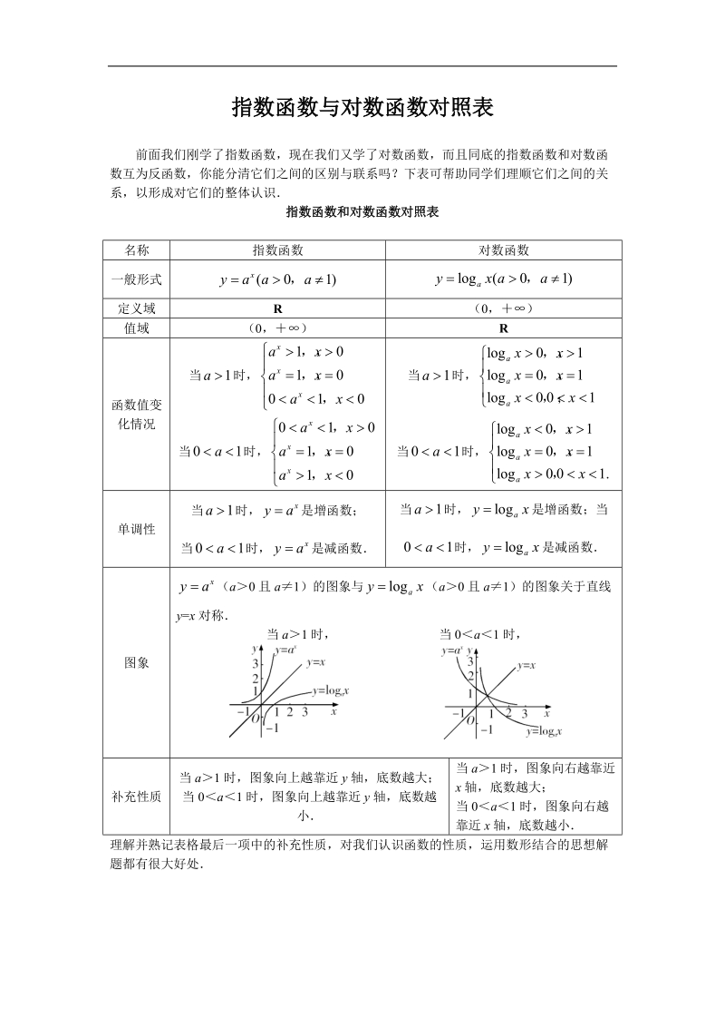 《指数函数与对数函数的关系》-对照表 文字素材2（新人教b版必修1）.doc_第1页