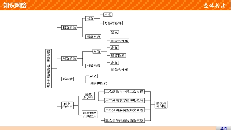 【创新设计-课堂讲义】高中数学（苏教版必修一）课件：第3章　指数函数、对数函数和幂函数 章末复习提升.ppt_第3页