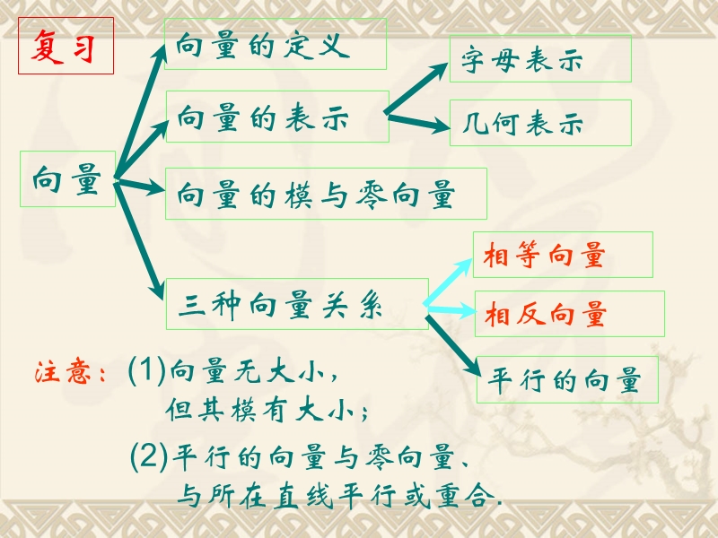 【创新设计】高一数学苏教版必修4课件：2.2.1 向量的加法2.ppt_第2页