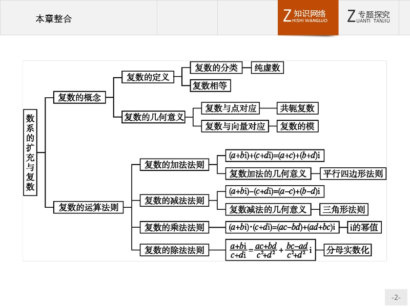 【创优设计】高二数学人教b版选修2-2课件：第三章　数系的扩充与复数 本章整合.ppt_第2页