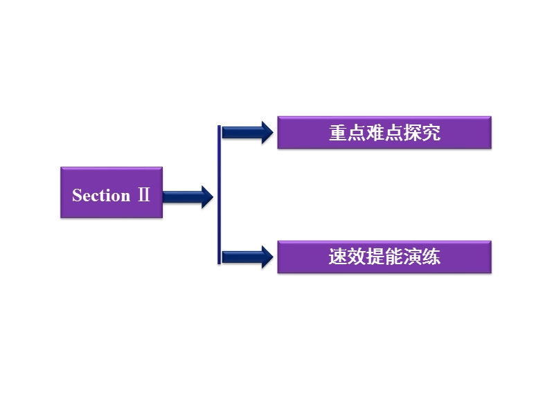 【优化方案同步课件】人教英语选修10unit2sectionⅱ.ppt_第2页