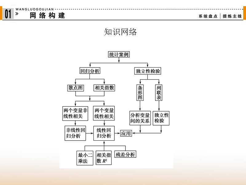 【创新设计】-高中数学人教a版选修1-2【配套课件】：1章末.ppt_第2页