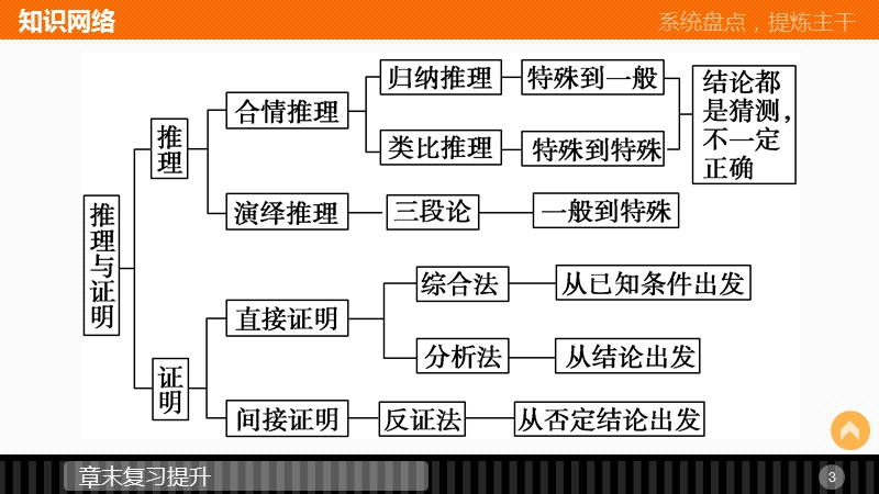 【创新设计-课堂讲义】高中数学人教a版选修1-2同步课件：第2章 章末复习提升.ppt_第3页