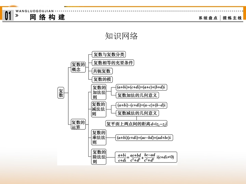 【创新设计】-高中数学人教a版选修1-2【配套课件】：3章末.ppt_第2页