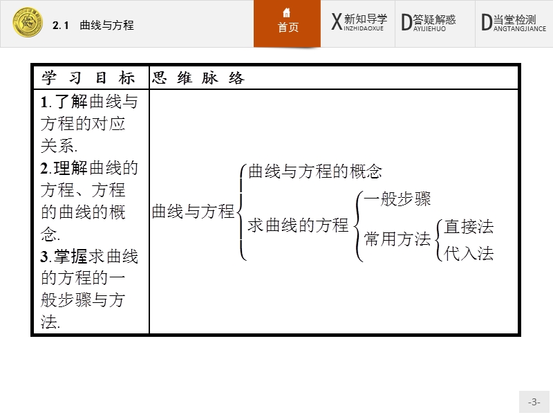 2017年全优指导高中数学人教a版选修2-1课件：2.1 曲线与方程.ppt_第3页