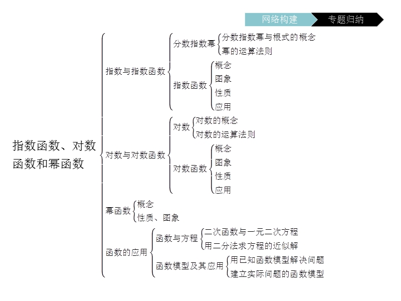 【南方新课堂 金牌学案】高中数学苏教版必修一课件：第3章　指数函数、对数函数和幂函数 归纳与整理3.ppt_第2页