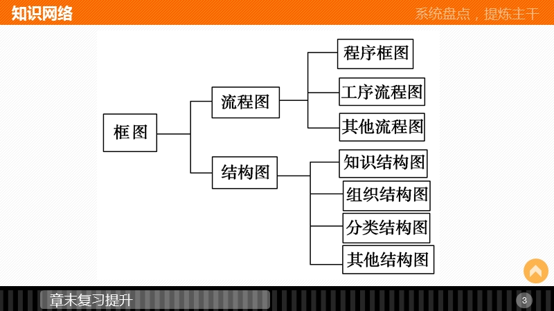 【创新设计-课堂讲义】高中数学人教a版选修1-2同步课件：第4章 章末复习提升.ppt_第3页