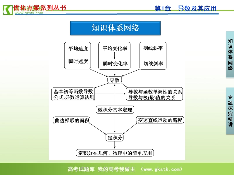 【人教a版】数学《优化方案》选修2-2课件：第1章本章优化总结.ppt_第3页