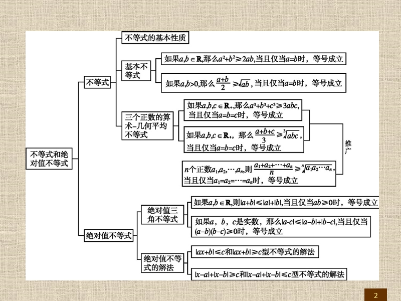 【全优指导】高二数学人教a版4-5课件：第一讲　不等式和绝对值不等式 整合提升.ppt_第2页