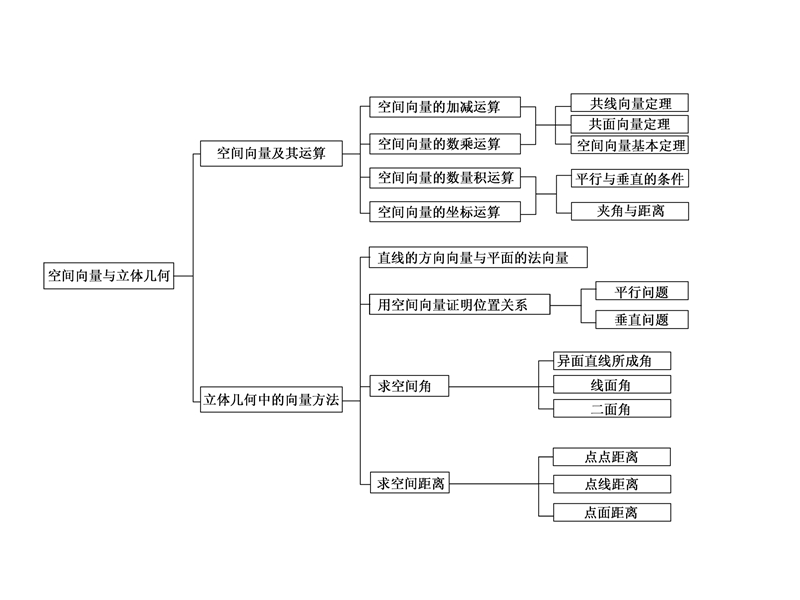 2017年秋高二数学《创新方案》人教a版选修2-1配套课件：第三章 章末小结与测评.ppt_第2页