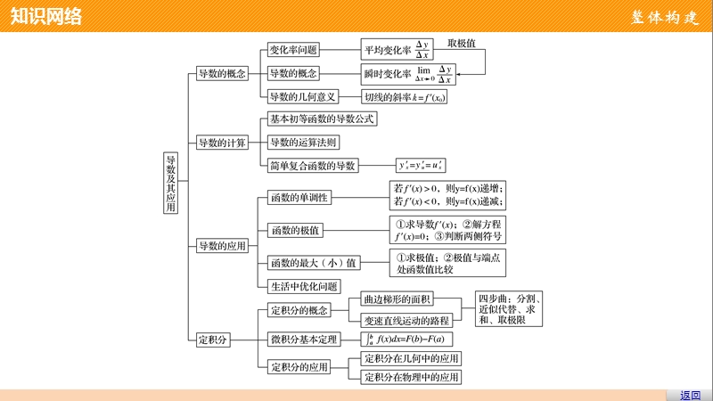 【创新设计-课堂讲义】高中数学（人教a版选修2-2）配套课件：第1章 导数及其应用 章末复习提升（1）.ppt_第3页