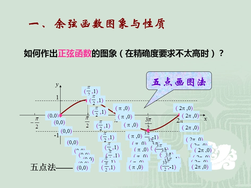 【创新设计】高一数学人教b版必修4：1.3.2 余弦函数、正切函数的图像与性质 课件.ppt_第2页