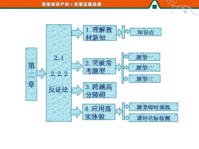 【优化课堂】高二数学人教a版选修1-2课件：2.2.2  反证法.ppt_第2页