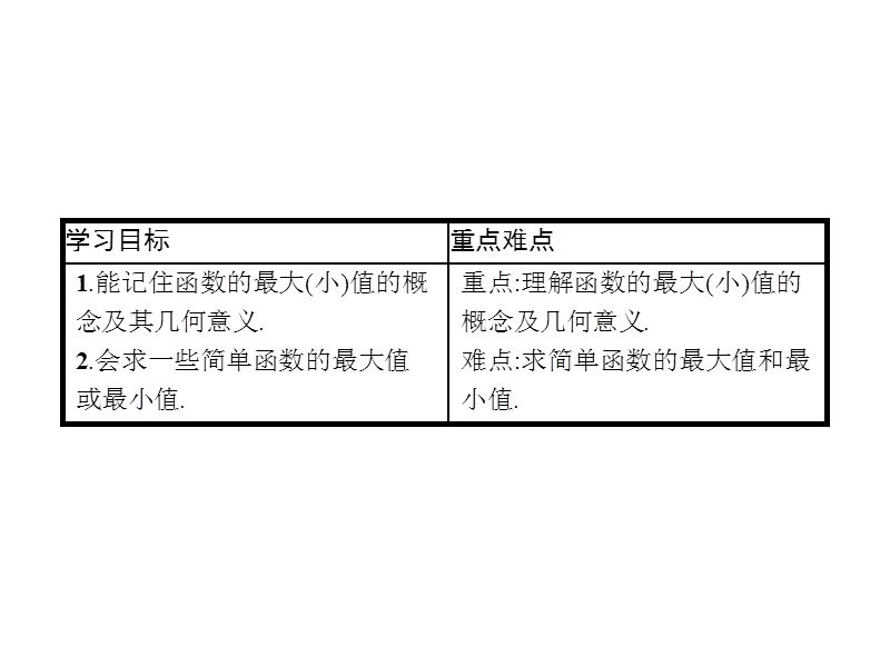 【南方新课堂 金牌学案】高中数学苏教版必修一课件：2.2.1.2函数的最大值、最小值.ppt_第2页