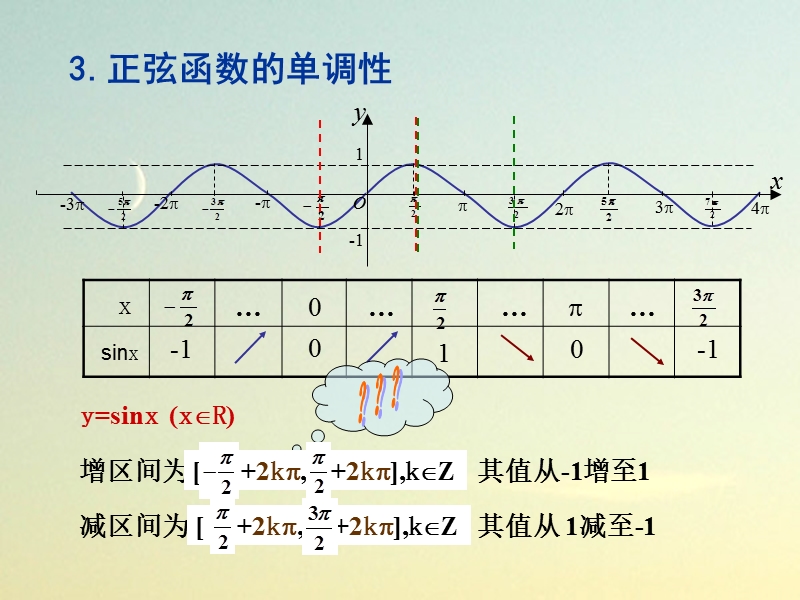 1.4.2正弦函数、余弦函数的性质（二） 课件（人教版必修4）.ppt_第3页