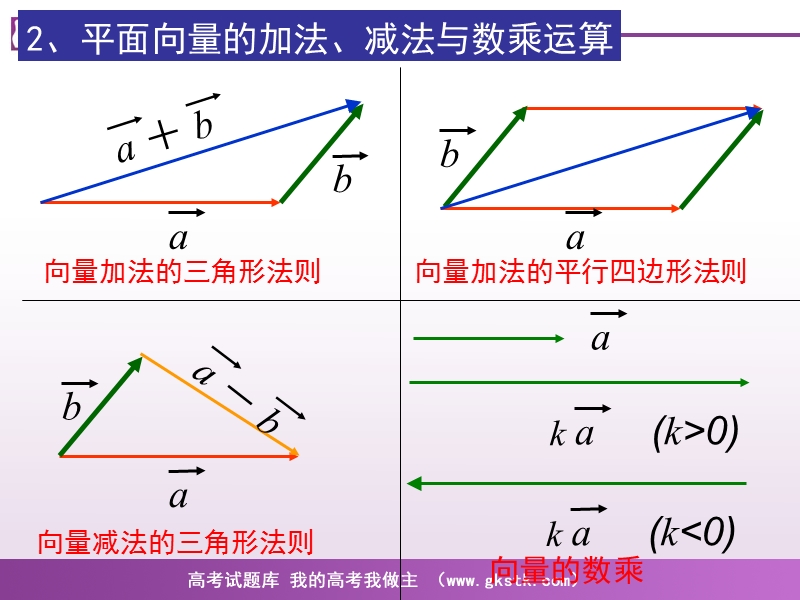 《空间向量及其运算》课件6（新人教a版选修2-1）.ppt_第3页