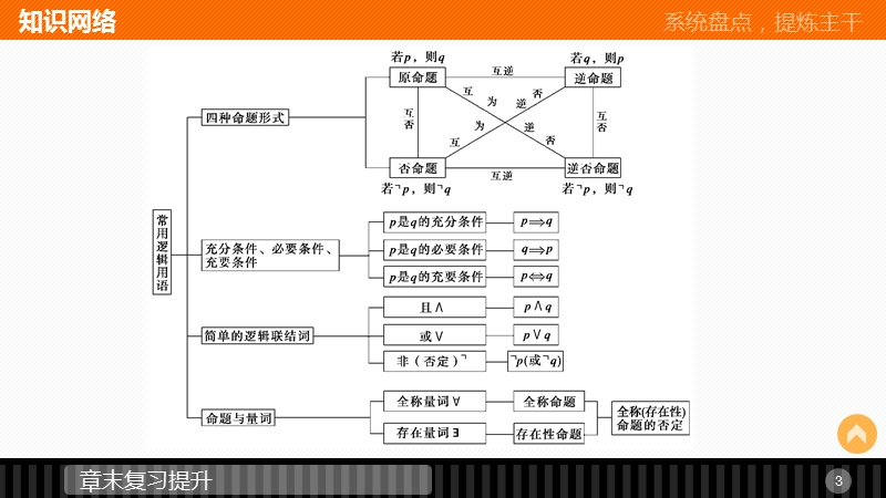 【创新设计】高中数学（苏教版选修2-1）课件：第1章 常用逻辑用语 章末复习提升.ppt_第3页