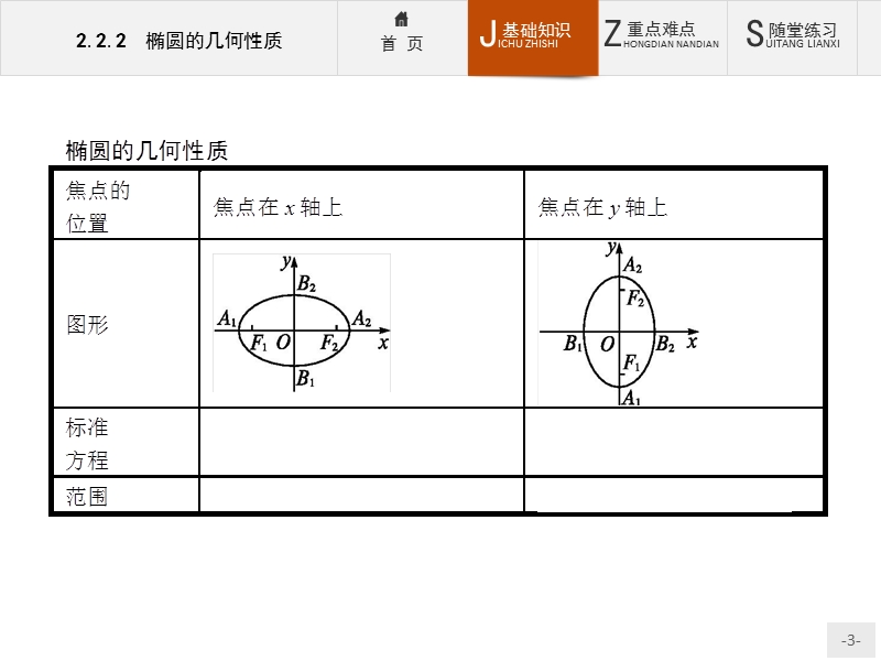 【创优设计】高二数学人教b版选修2-1课件：2.2.2 椭圆的几何性质.ppt_第3页