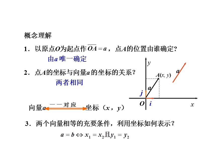 【创新设计】高一数学苏教版必修4课件：2.3.2 平面向量的坐标运算1.ppt_第3页