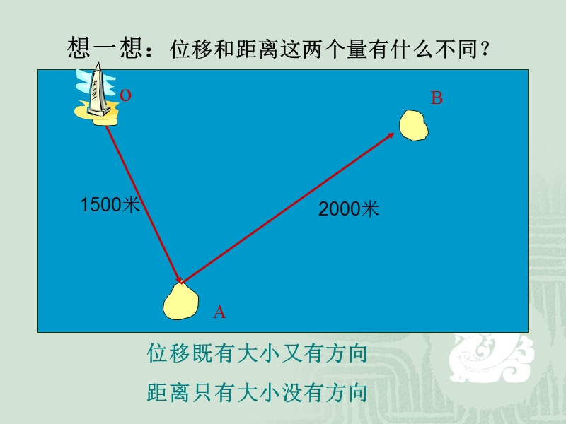 【创新设计】高一数学人教b版必修4：2.1.1 向量的概念 课件2.ppt_第2页