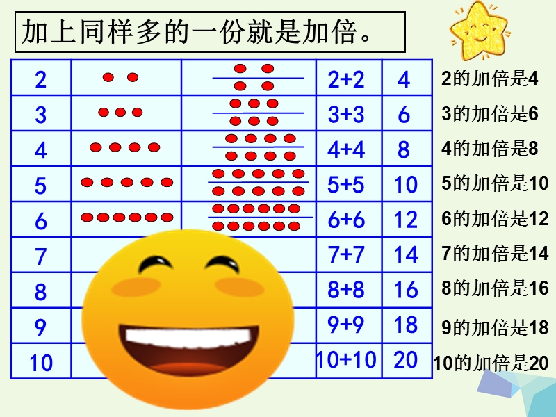 （同步课堂）一年级数学上册加倍与一半课件2沪教版.ppt_第3页