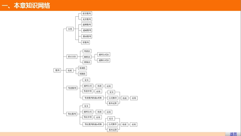 【创新设计-课堂讲义】高中数学（苏教版必修五）课件：第2章　数  列章末复习提升.ppt_第3页